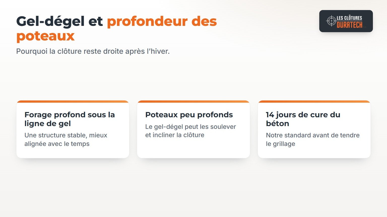 Soulèvement dû au gel et profondeur des poteaux : forage profond sous la ligne de gel comparé à des poteaux peu profonds, et cure du béton de 14 jours