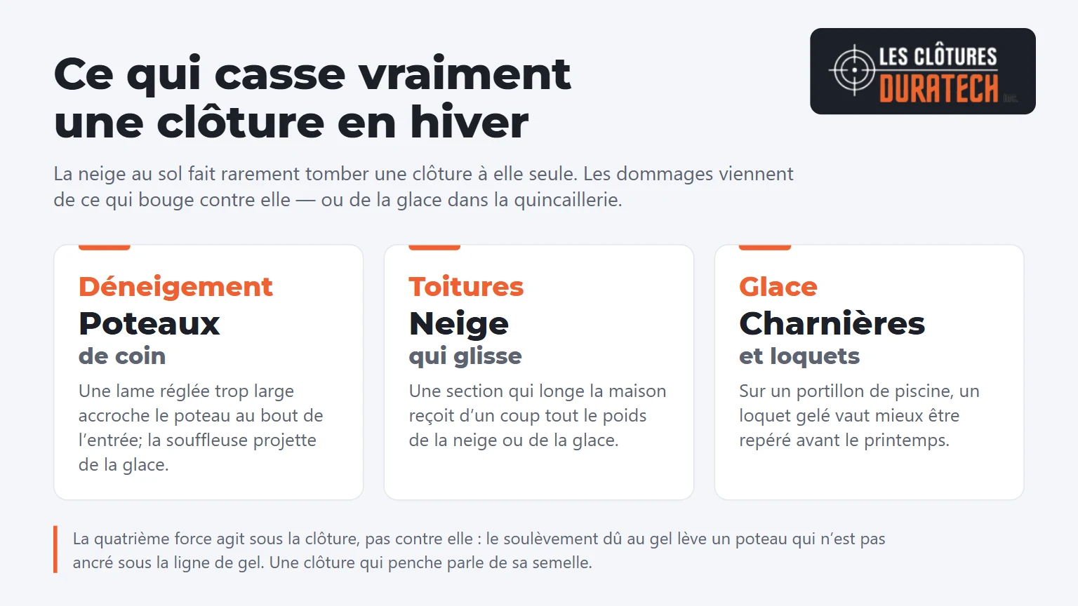 Ce qui endommage une cloture en hiver : l equipement de deneigement frappe les poteaux de coin, la neige du toit glisse sur les sections pres de la maison, la glace bloque charnieres et loquets