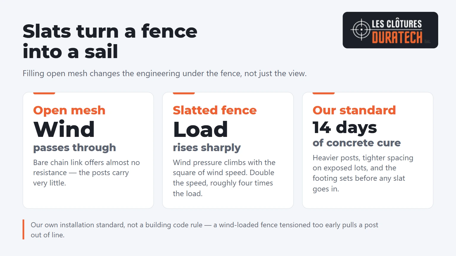 Privacy slats turn open mesh into a sail: wind load rises with the square of wind speed, 14-day concrete cure standard