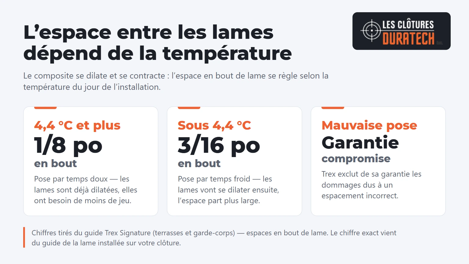 Espace en bout de lame composite selon la temperature de pose : 1/8 po a 4,4 C et plus, 3/16 po sous ce seuil