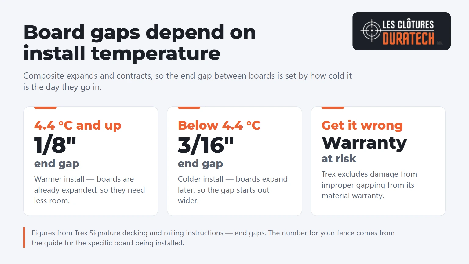 Composite board end gap by install temperature: 1/8 inch at 4.4 C and above, 3/16 inch below