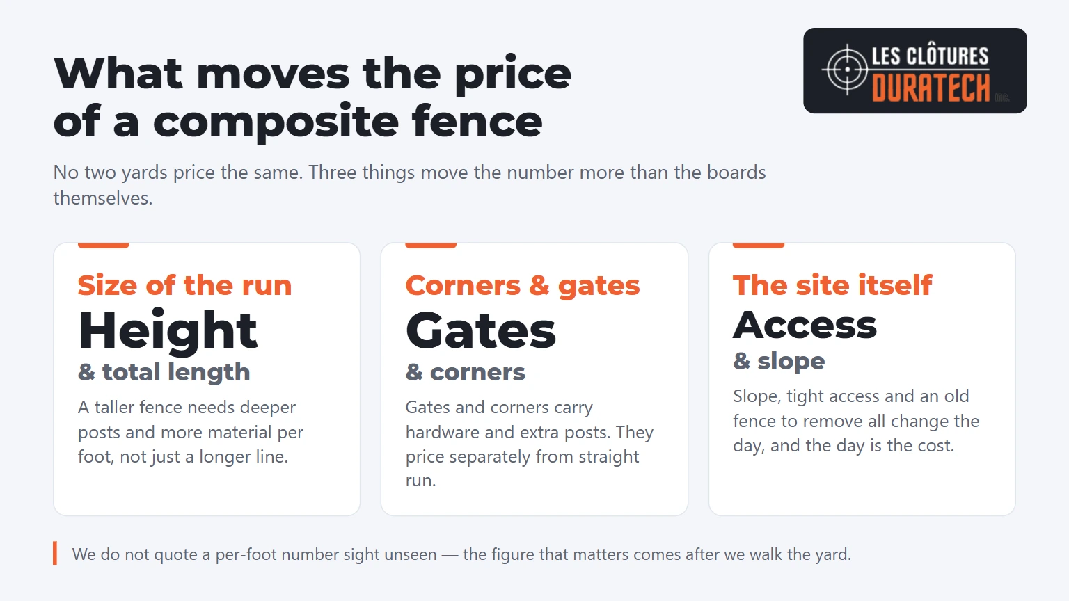 What moves the price of a composite fence: height and length, corners and gates, site access and slope