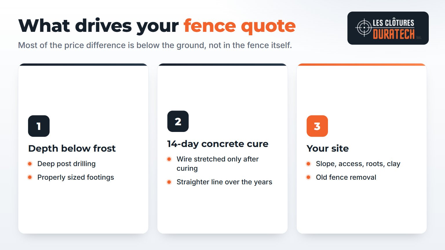 Infographic: what drives your fence quote — depth below frost, our 14-day concrete cure, and site conditions