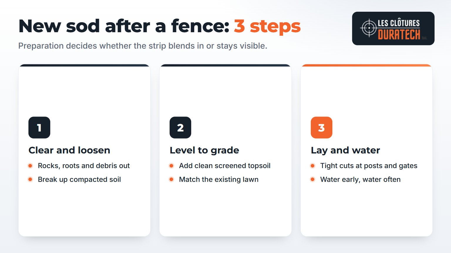 Infographic: new sod after a fence in three steps — clear and loosen, level to grade, lay and water