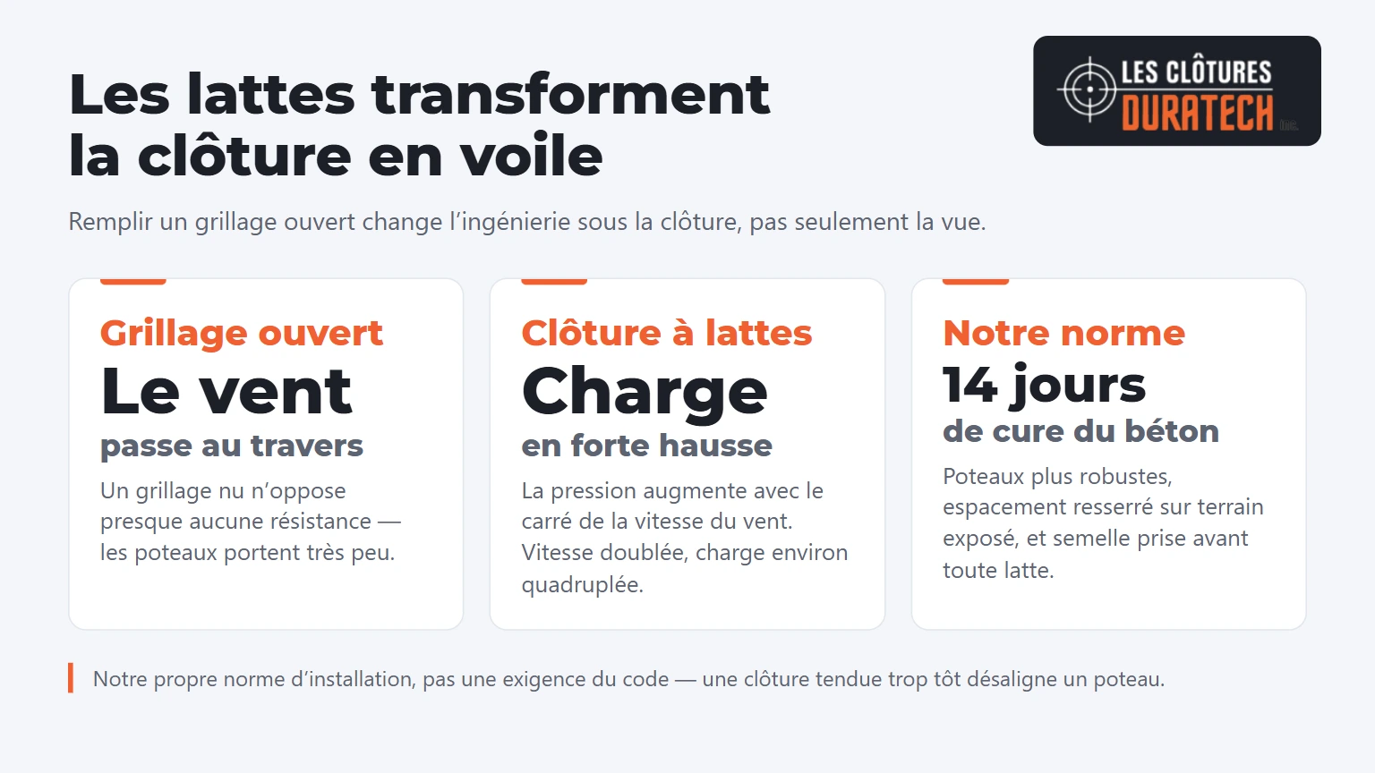 Les lattes transforment la cloture en voile : la charge au vent augmente avec le carre de la vitesse, cure du beton de 14 jours