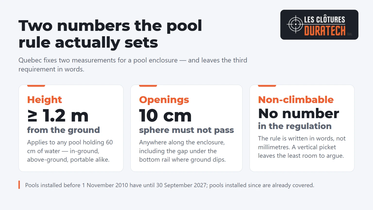 Quebec pool enclosure rule: at least 1.2 m high, no 10 cm sphere passes, non-climbable stated in words not numbers