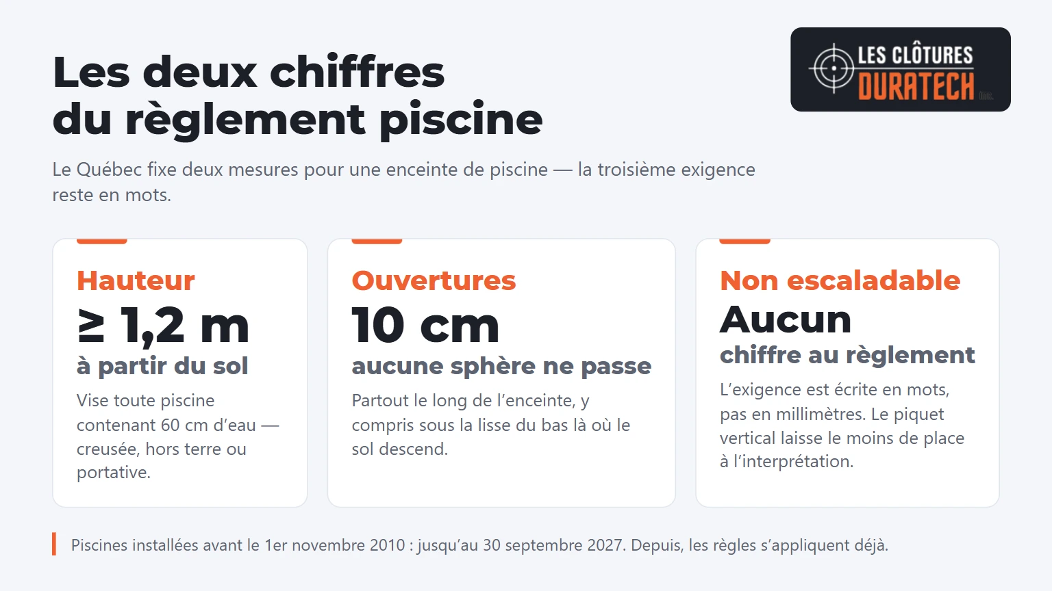 Reglement piscine Quebec : enceinte d au moins 1,2 m, aucune sphere de 10 cm ne passe, non escaladable ecrit en mots
