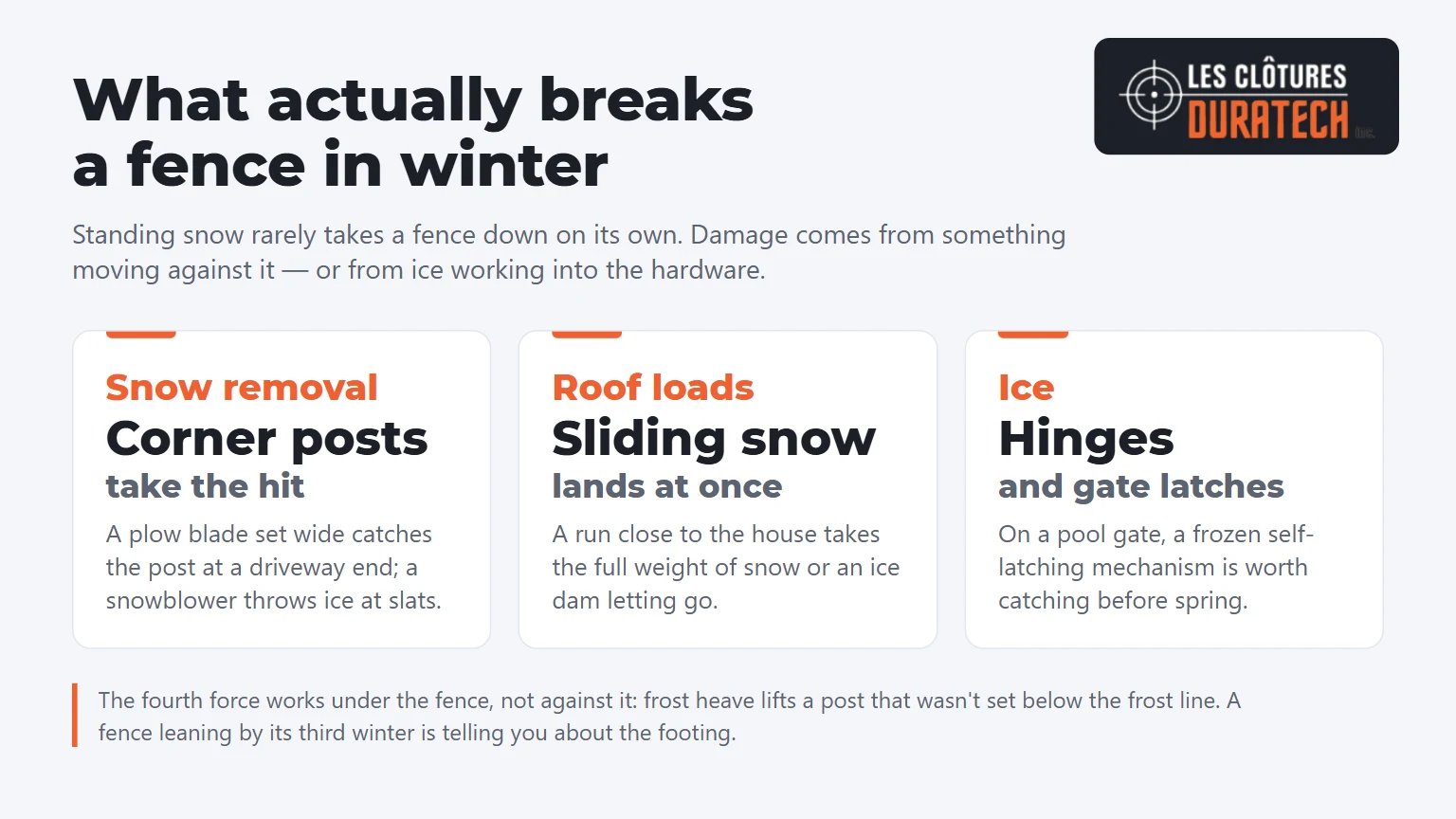 What damages a fence in winter: snow removal equipment hits corner posts, roof snow slides onto sections near the house, ice jams hinges and gate latches