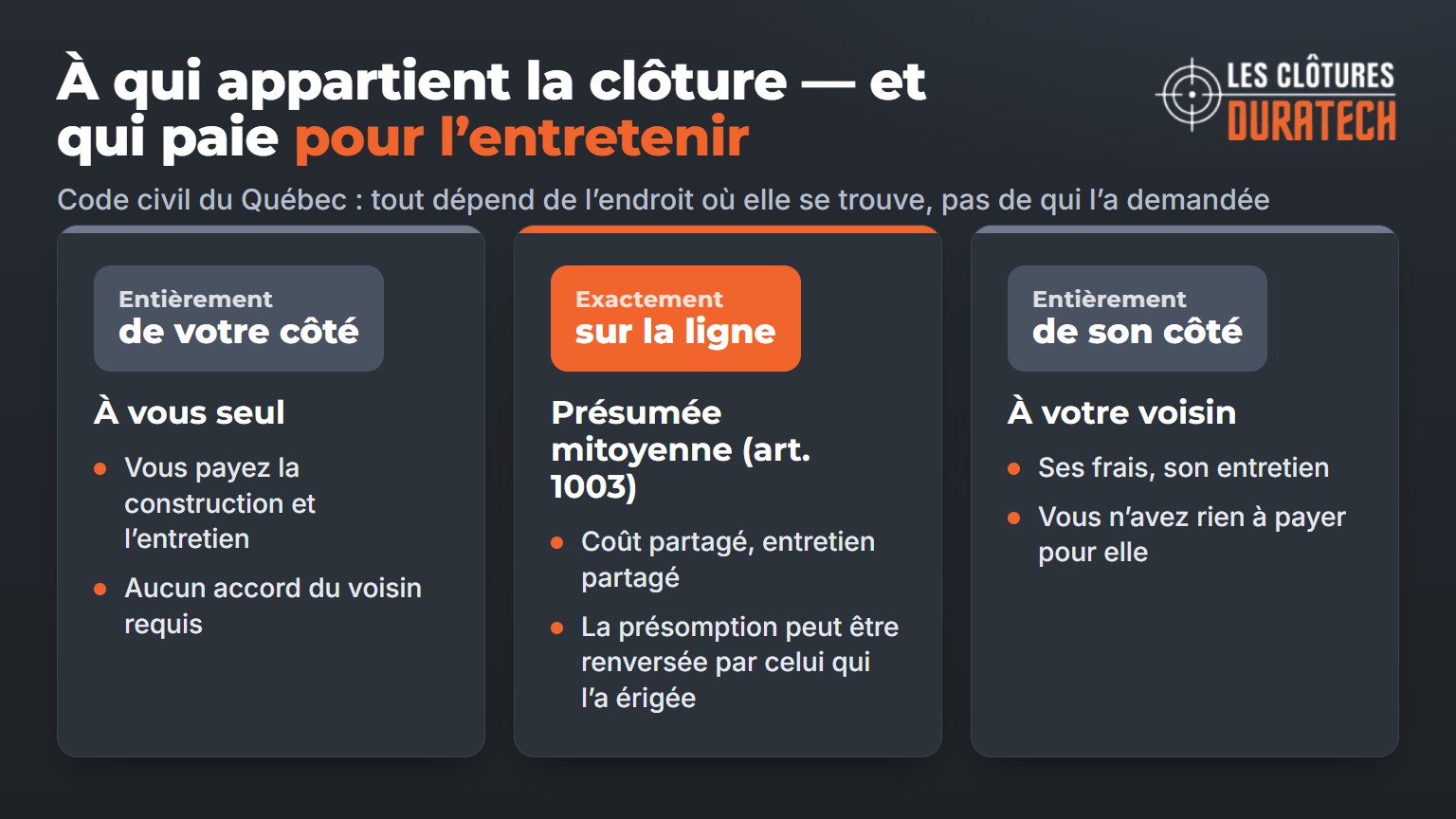 À qui appartient la clôture et qui paie l'entretien, selon qu'elle est de votre côté, sur la ligne séparative ou du côté du voisin