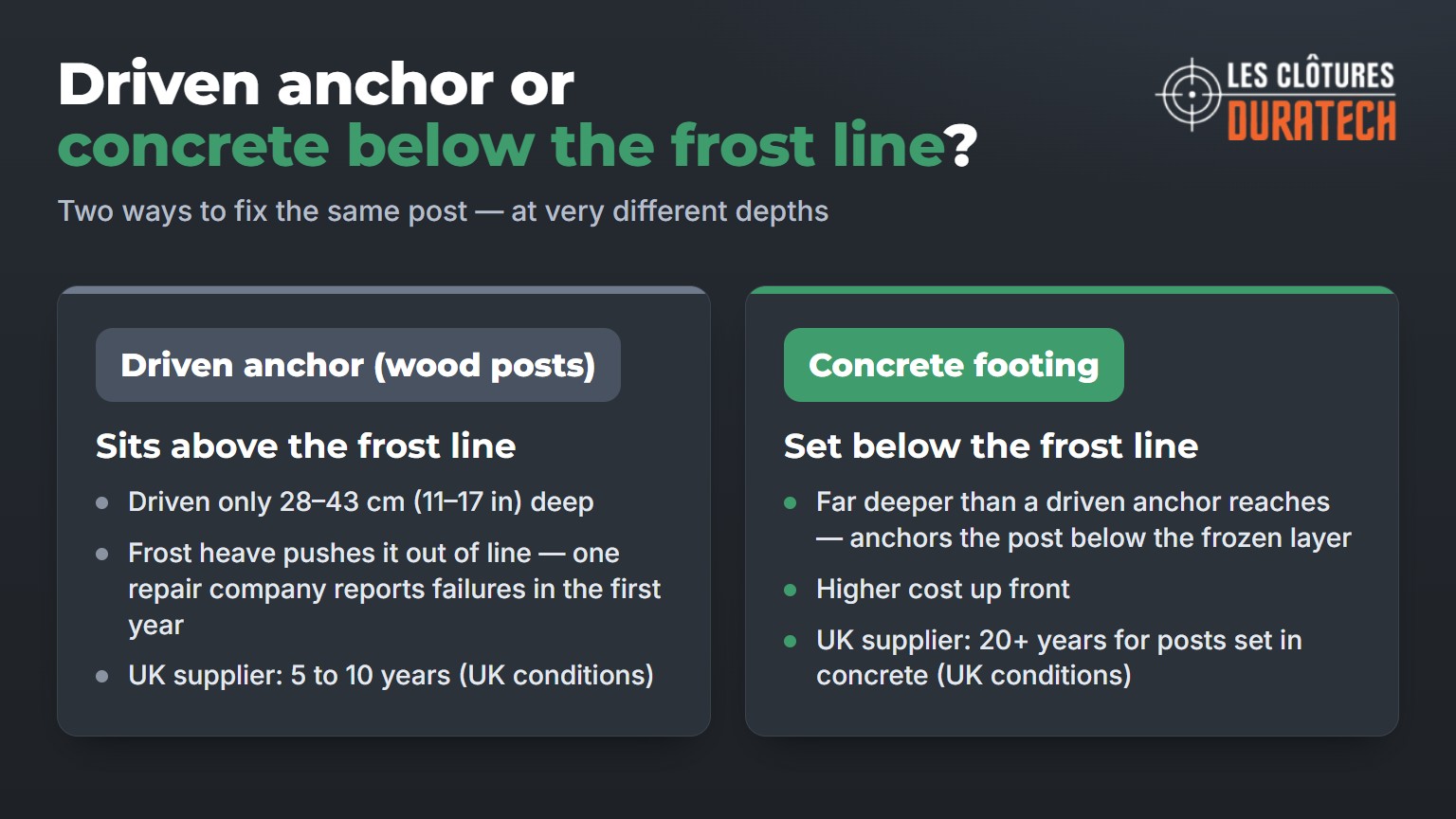 Driven anchor compared with a concrete footing set below the frost line: depth, failure pattern and expected lifespan