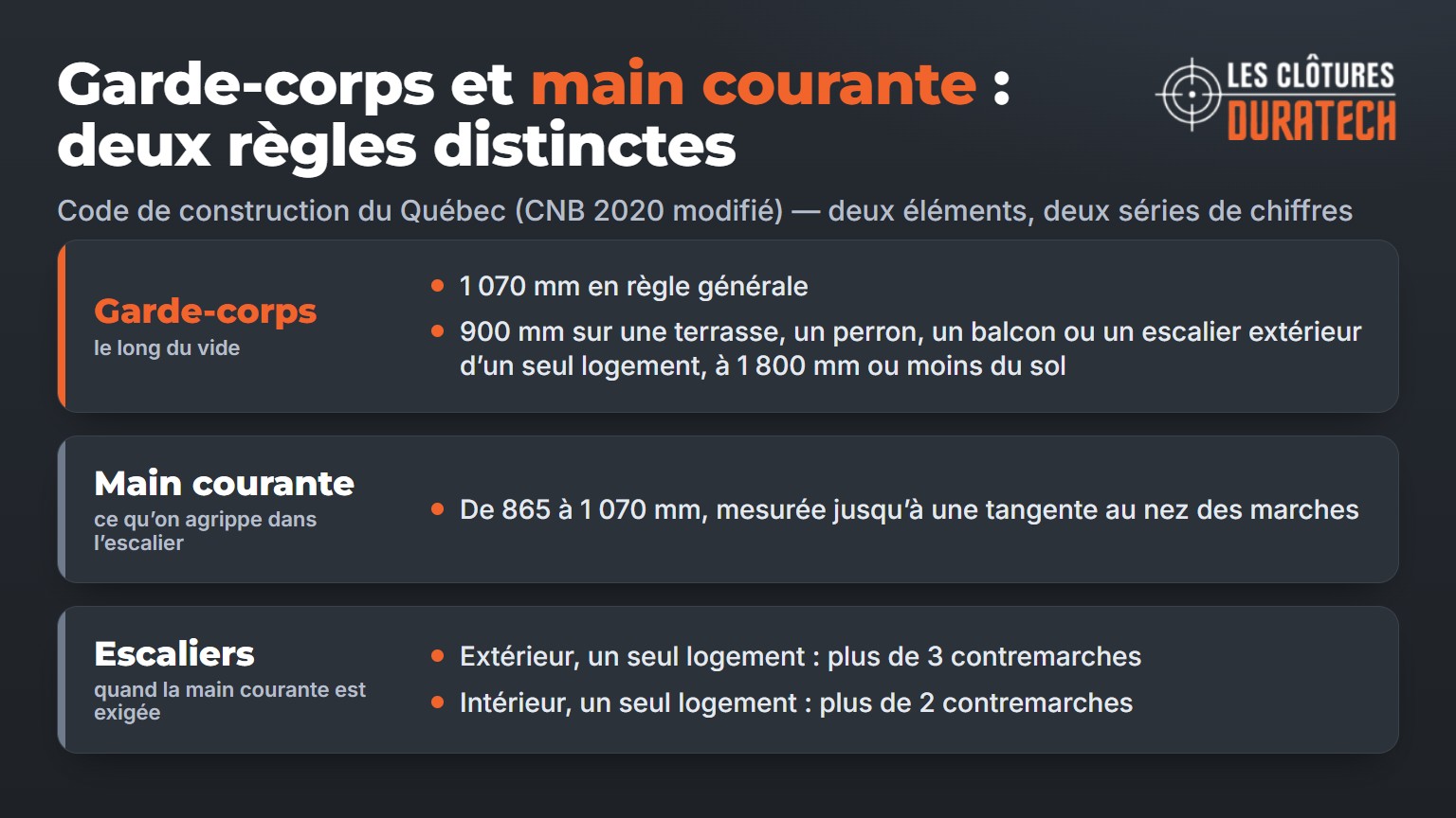 Garde-corps et main courante comparés : hauteurs du garde-corps, plage de 865 à 1 070 mm pour la main courante et quand elle est exigée