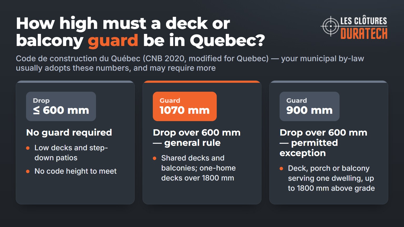 Required guard height in Quebec: no guard for a drop of 600 mm or less, 1070 mm as the general rule, 900 mm as the single-dwelling exception