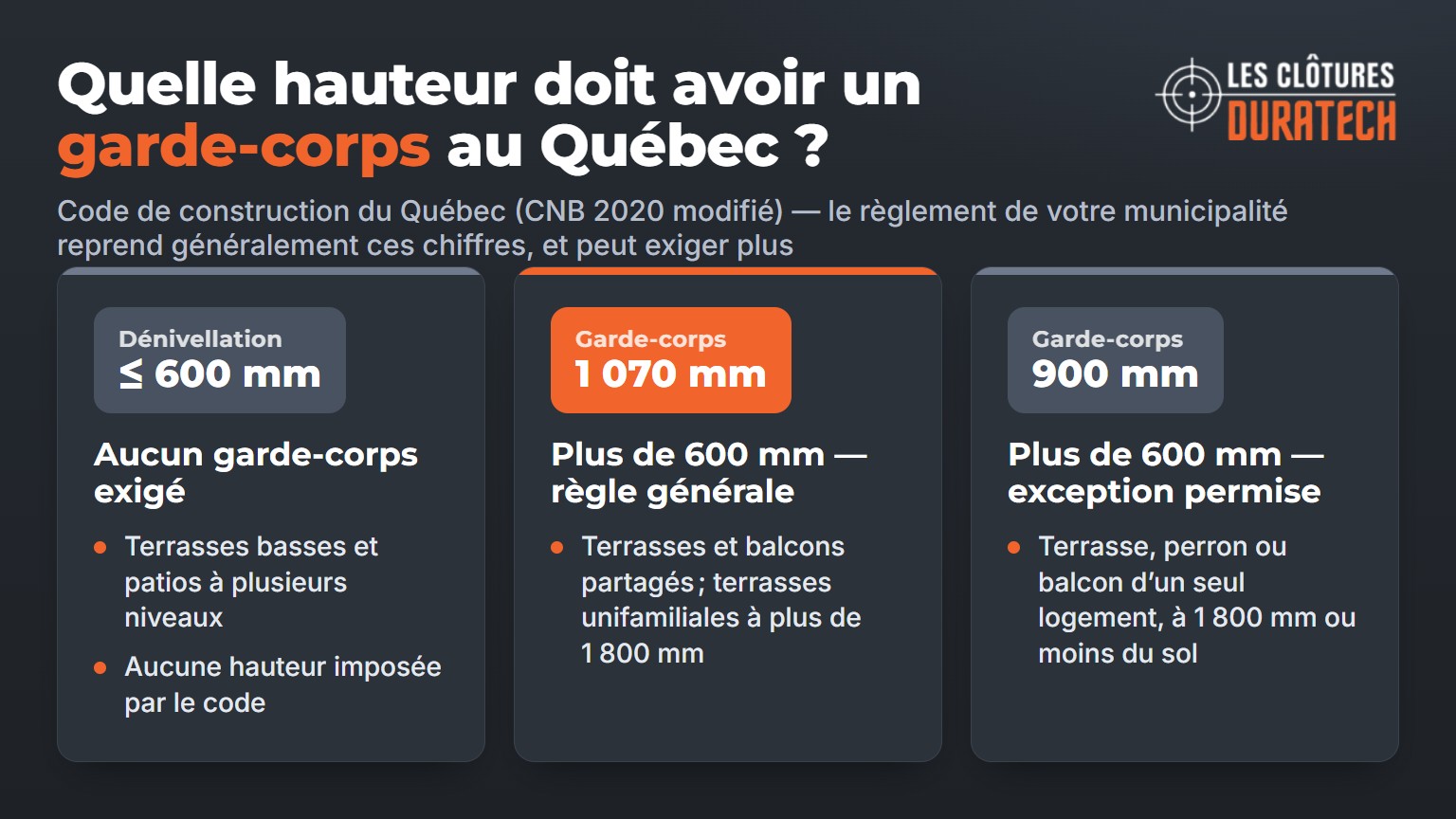 Hauteur exigée d’un garde-corps au Québec : aucun pour une dénivellation de 600 mm ou moins, 1 070 mm en règle générale, 900 mm en exception pour un seul logement