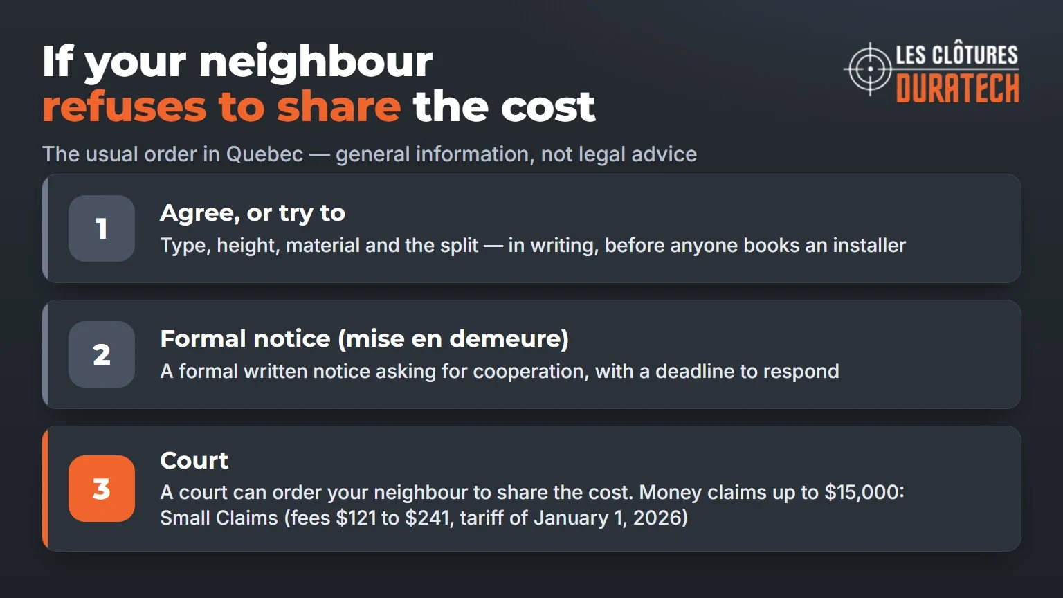 Three steps if a neighbour refuses to share the cost: agree in writing, formal notice, then court, with money claims up to $15,000 in Small Claims