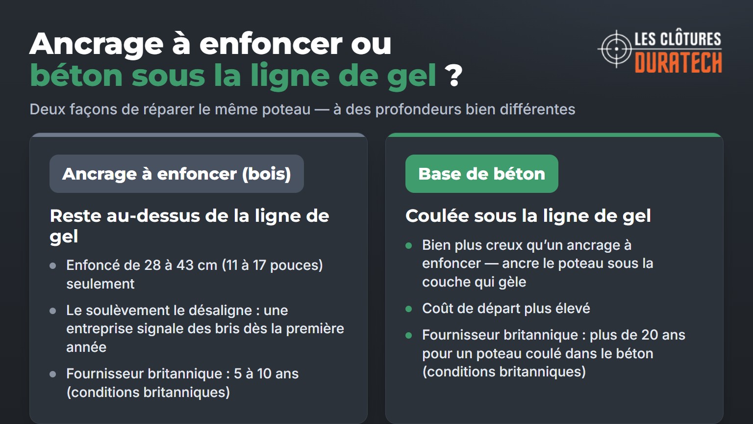 Ancrage à enfoncer comparé à une base de béton coulée sous la ligne de gel : profondeur, mode de bris et durée de vie