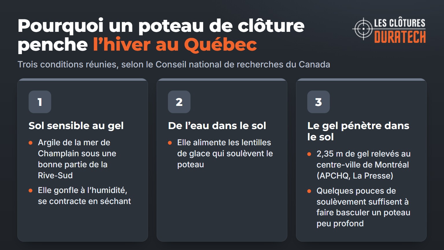 Trois conditions du soulèvement dû au gel au Québec : sol sensible au gel, eau dans le sol et gel qui pénètre dans le sol