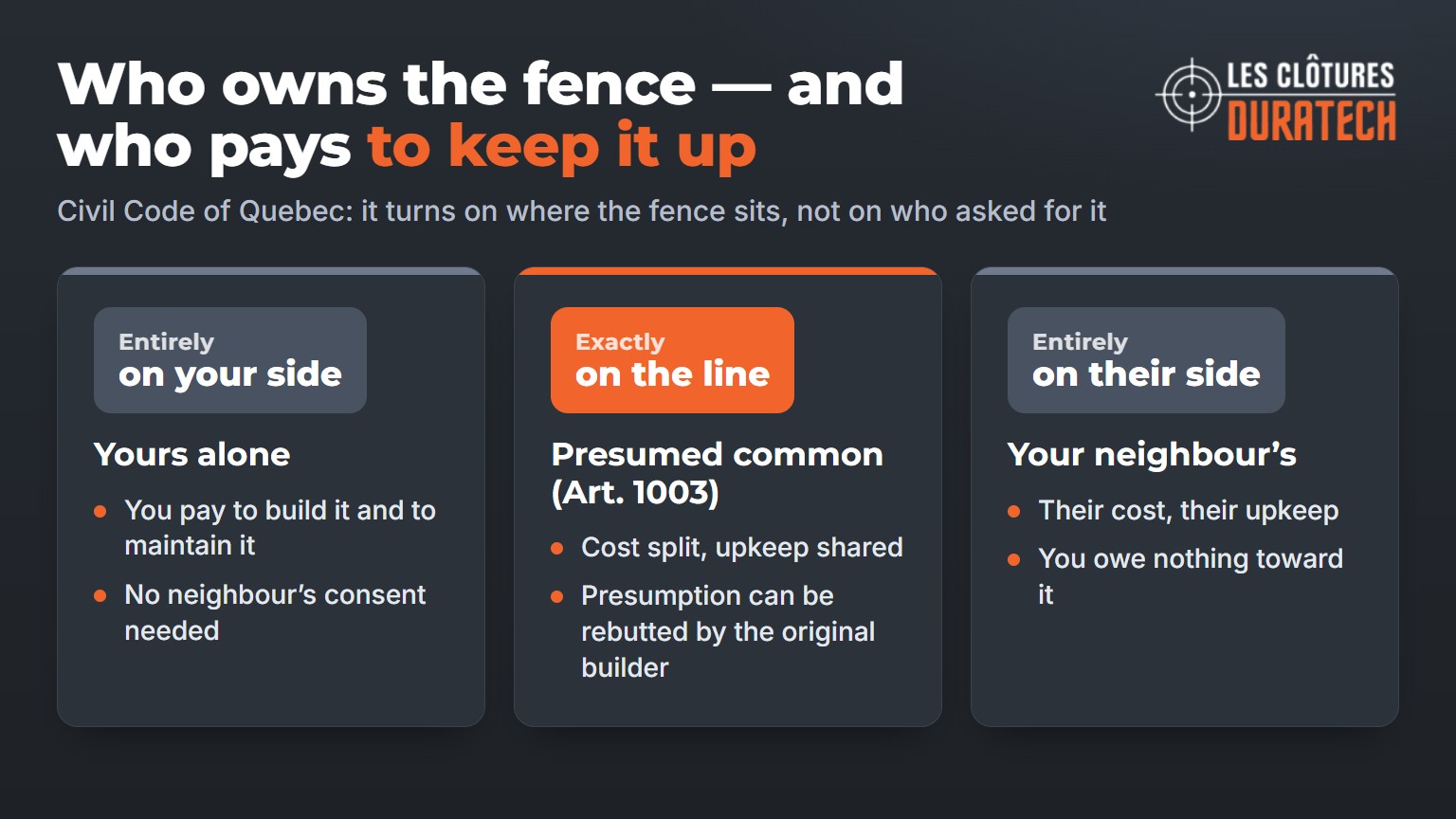Who owns a fence and who pays to maintain it, depending on whether it sits on your side, exactly on the line, or on the neighbour's side