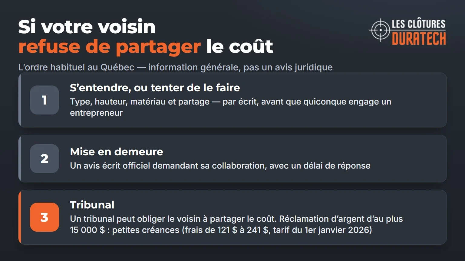 Trois étapes si le voisin refuse de partager le coût&nbsp;: s'entendre par écrit, mise en demeure, puis le tribunal, les réclamations d'argent d'au plus 15&nbsp;000&nbsp;$ relevant des petites créances