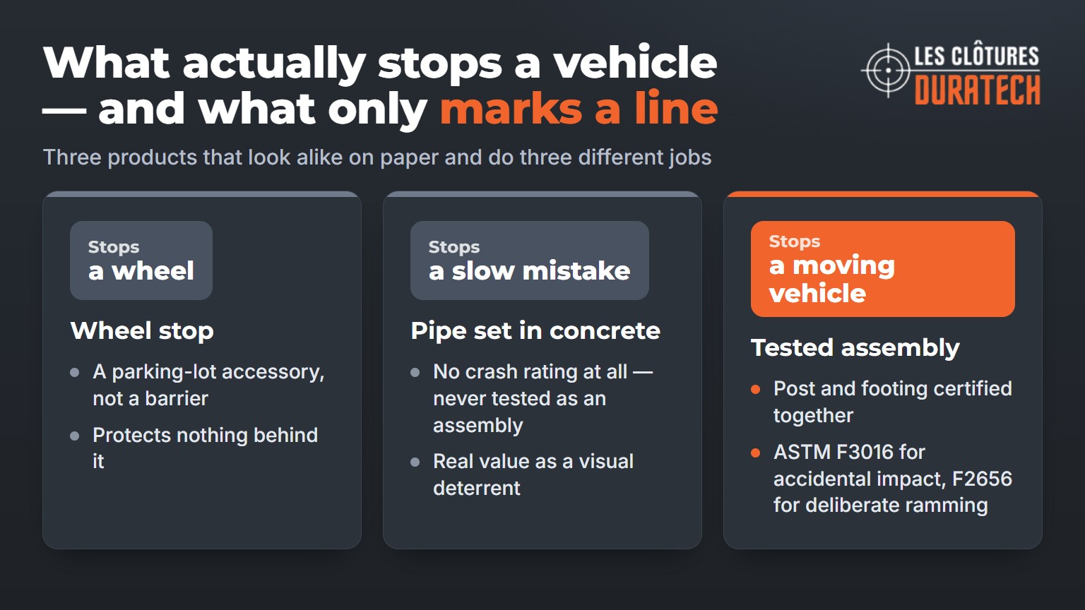 Wheel stop, pipe set in concrete and a tested crash-rated assembly compared: what each one actually stops