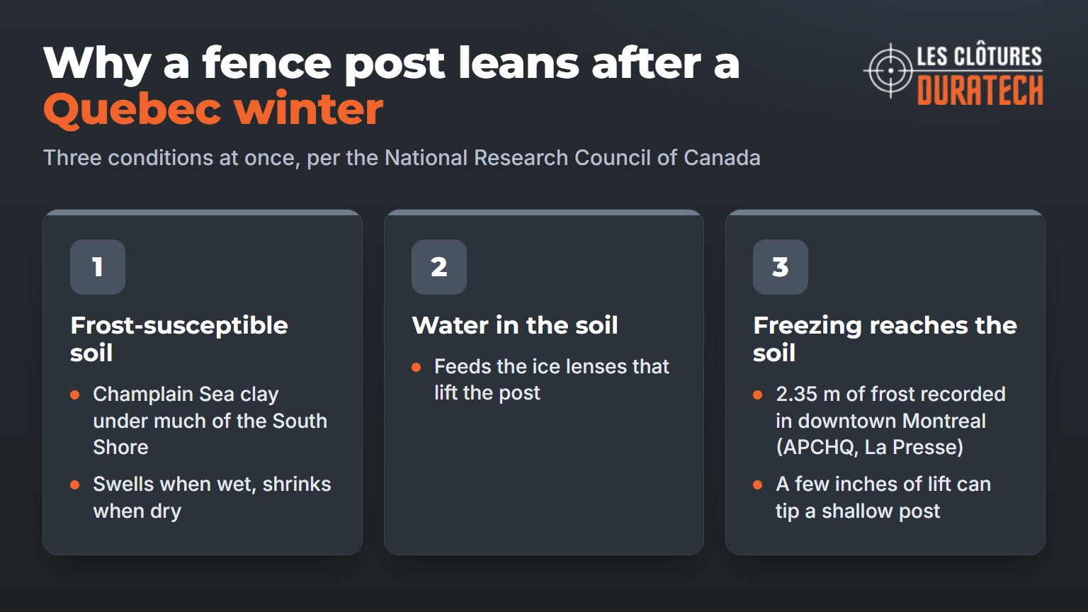 Three conditions that produce frost heave in Quebec: frost-susceptible soil, water in the soil and freezing that reaches into the ground