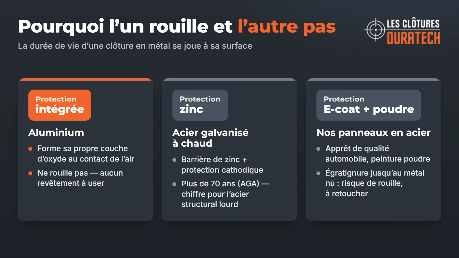 Pourquoi l’aluminium ne rouille pas et comment la galvanisation, l’E-coat et la peinture poudre protègent l’acier