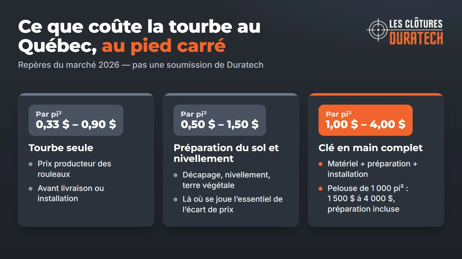 Prix de la tourbe au Québec au pied carré en 2026 : tourbe seule, préparation du sol et installation clé en main