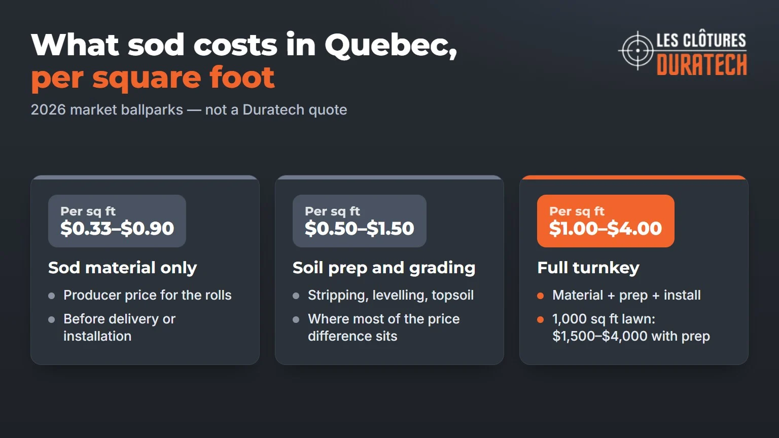Sod cost in Quebec per square foot in 2026: sod only, soil preparation and full turnkey installation