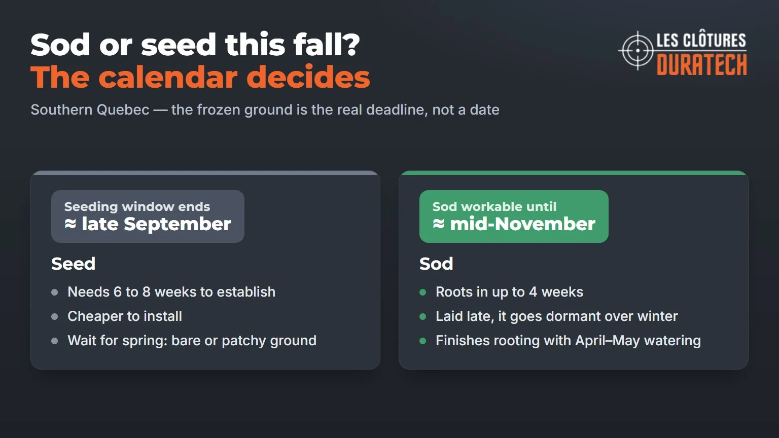 Sod or seed in the fall in southern Quebec: seeding window ends about late September, sod workable until about mid-November