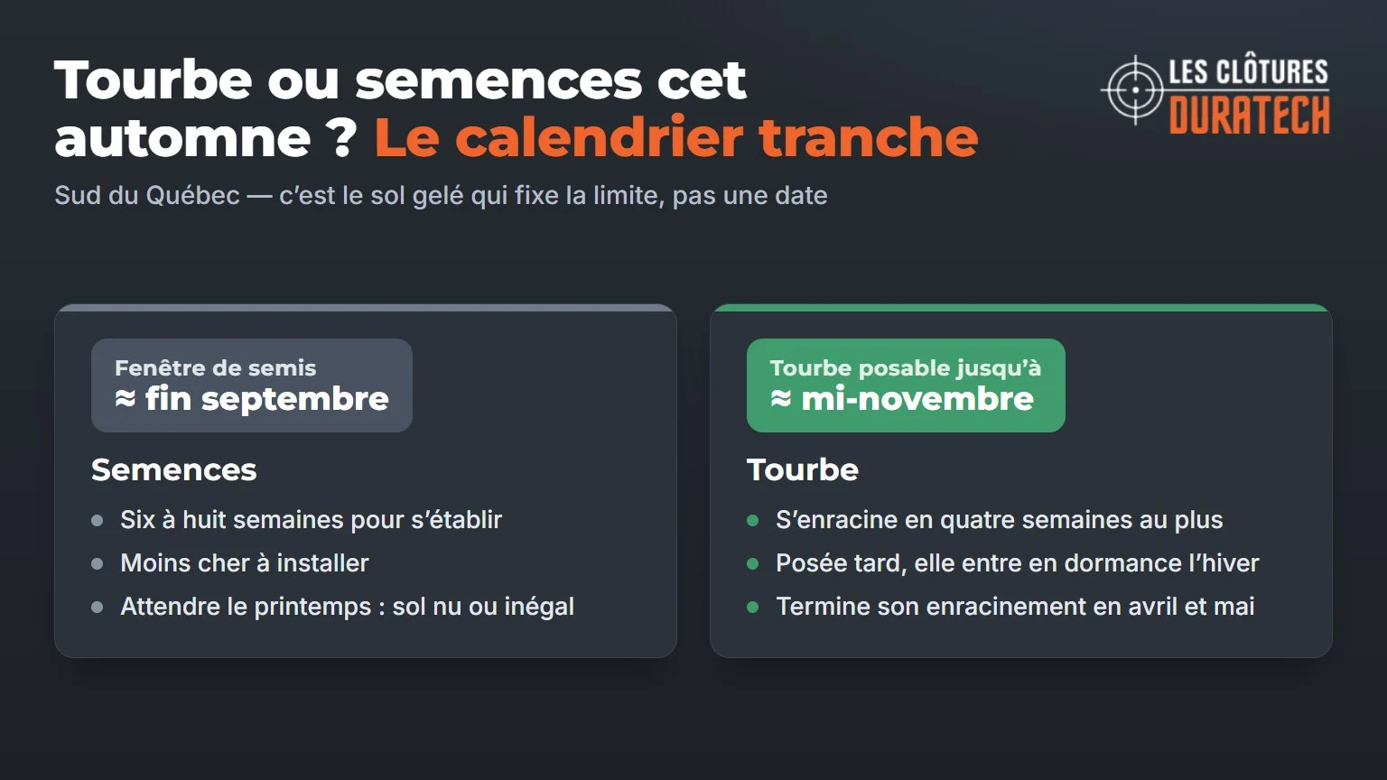 Tourbe ou semences à l’automne dans le sud du Québec : semis jusqu’à la fin septembre environ, tourbe jusqu’à la mi-novembre environ