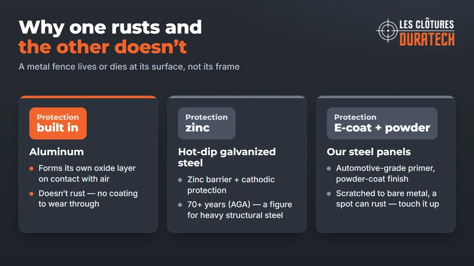 Why aluminum does not rust and how galvanizing, E-coat and powder coating protect steel fences